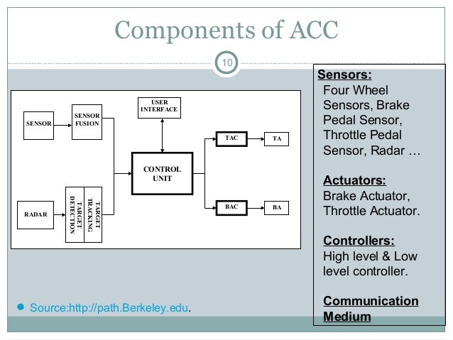 review on adaptive cruise control in automobiles